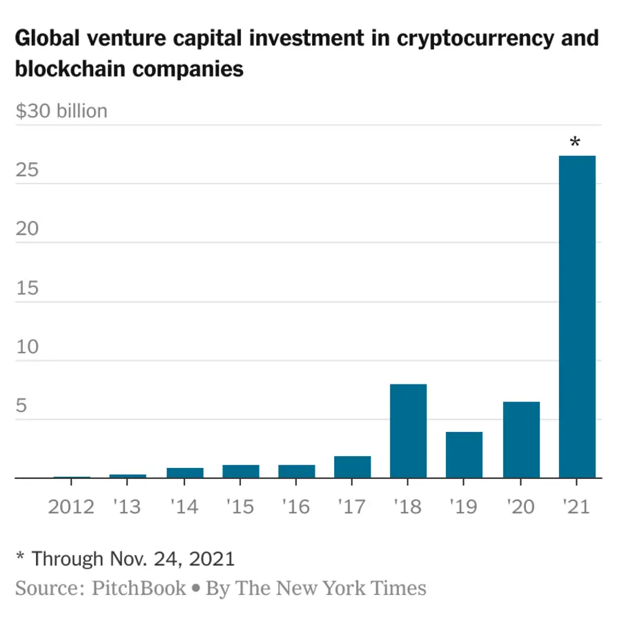 Blockchain VC investments visual graph