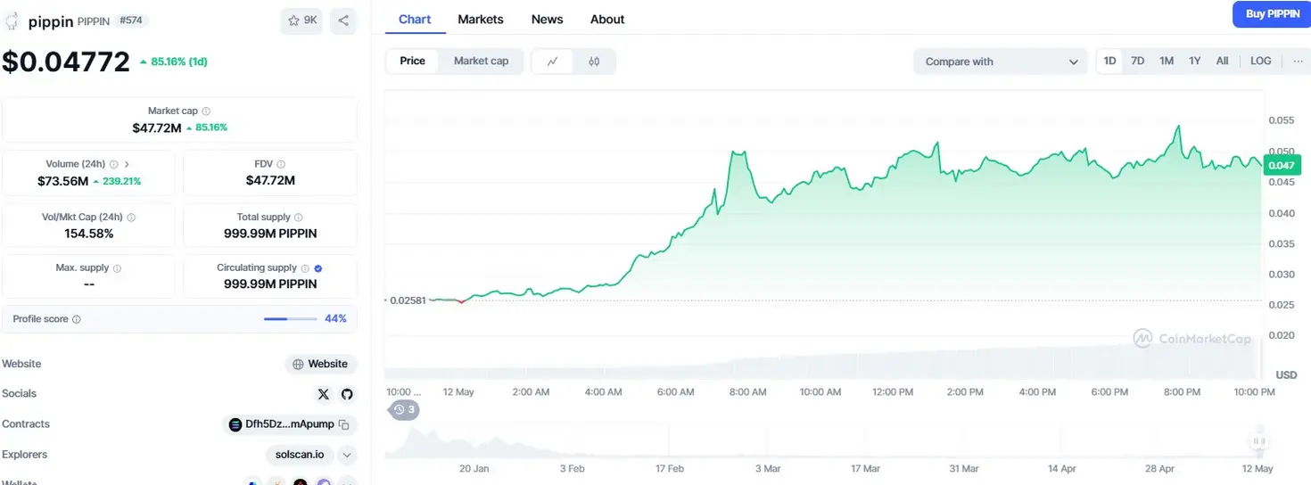 Pippin versus Bitcoin market table