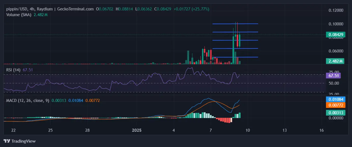 Pippin 2025 price forecast chart