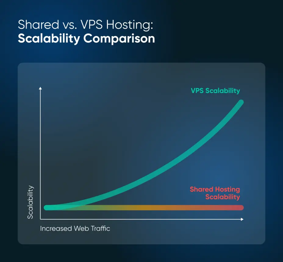Chart comparing VPS and Shared Hosting performance