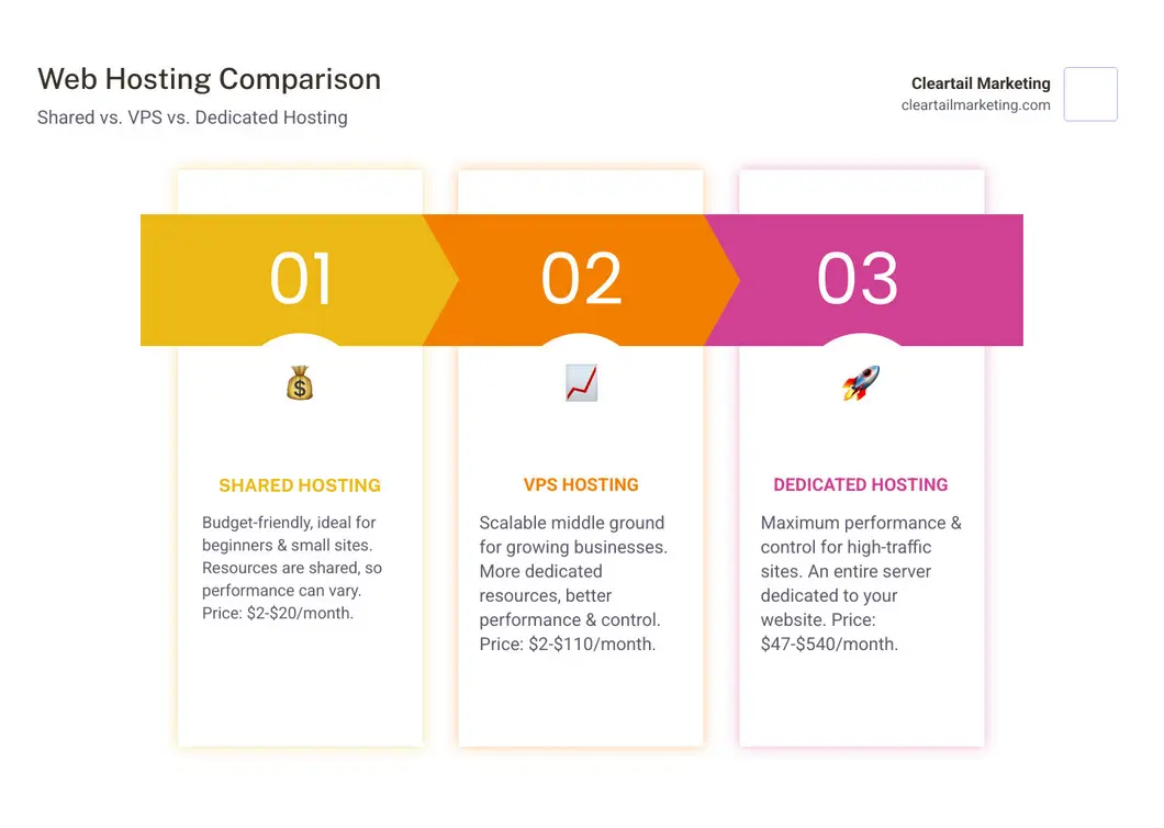 Hosting plans performance comparison table for 2025