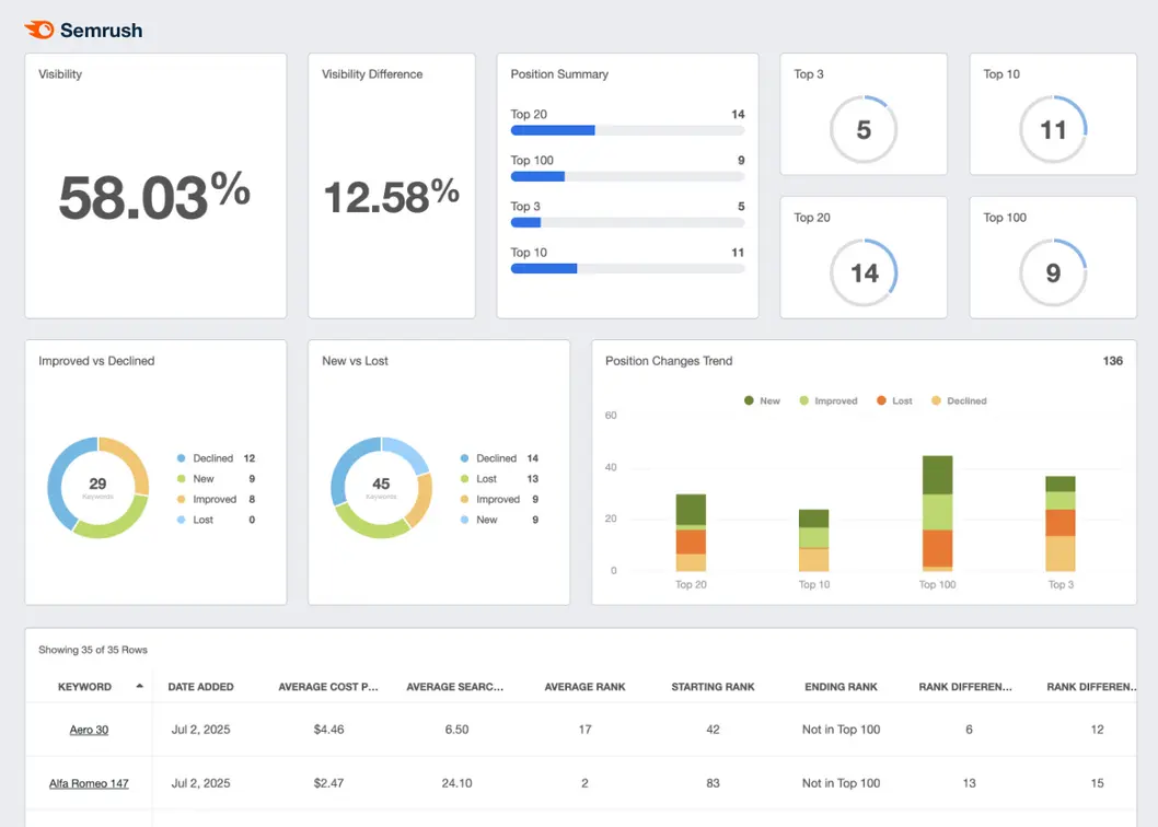 Semrush reporting dashboard screenshot
