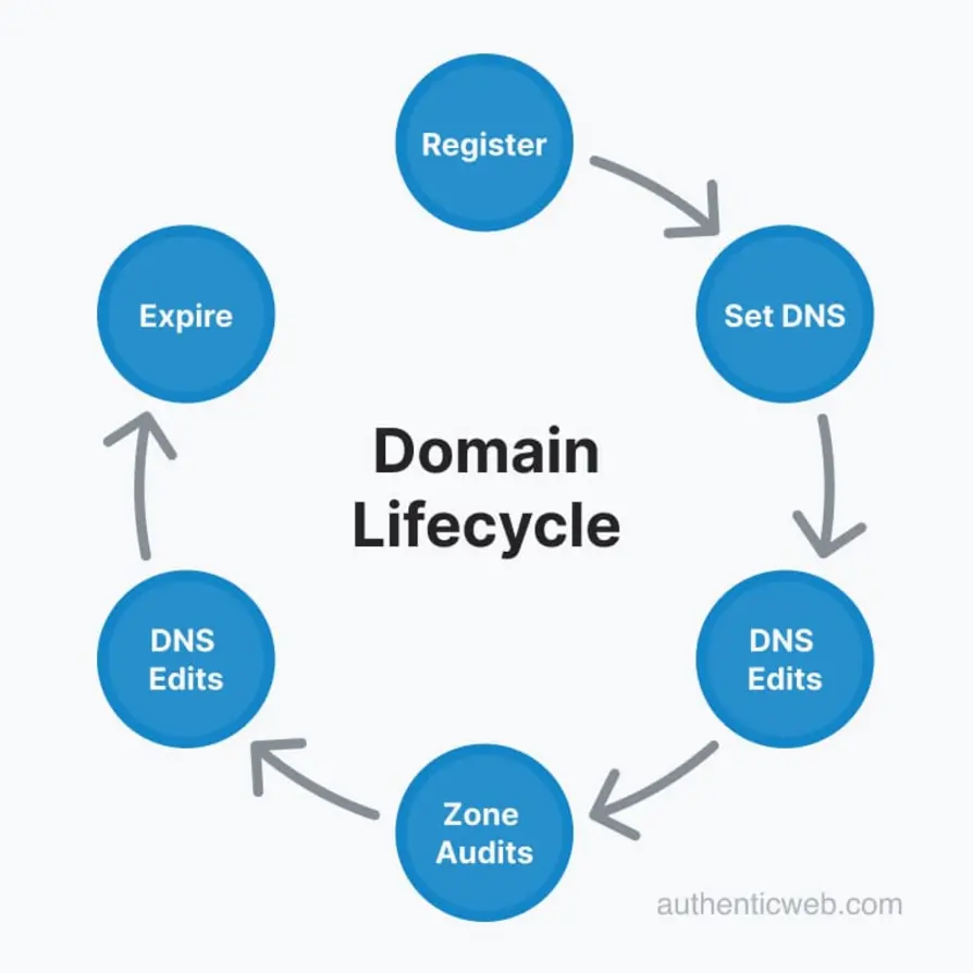 Domain registration management workflow illustration