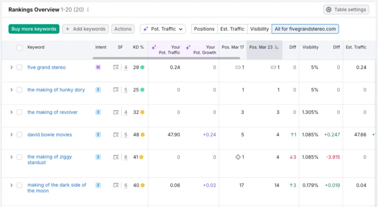 Semrush keyword rank tracking table 2025