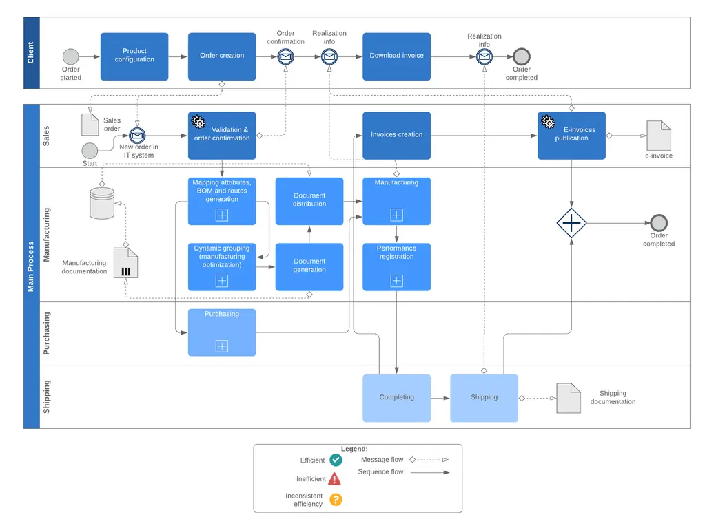 Automation process chart illustration