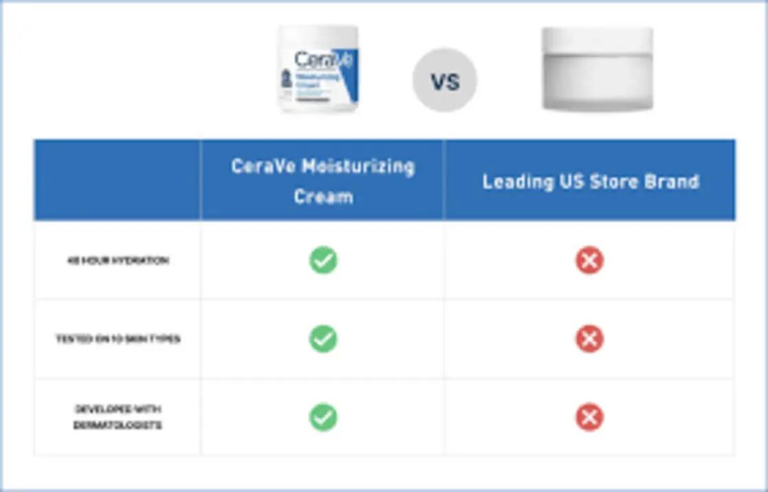 Comparison table of Colorescience mineral sunscreen and top hydrating creams, featuring SPF 50, EnviroScreen technology, and hydrating ingredients.