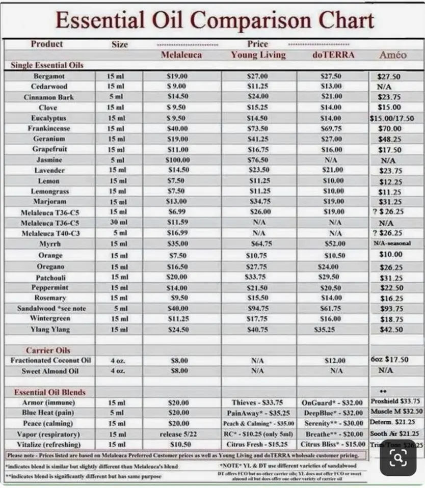 Chart illustrating prices of pure oils