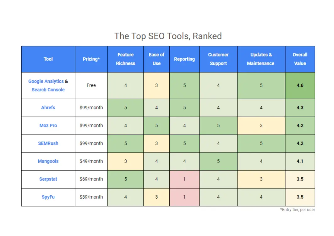 SEO tool comparison table